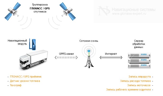 Схема работы глонасс